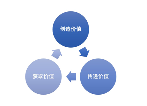 元隆雅图|什么是商业模式之商业模式七星阵