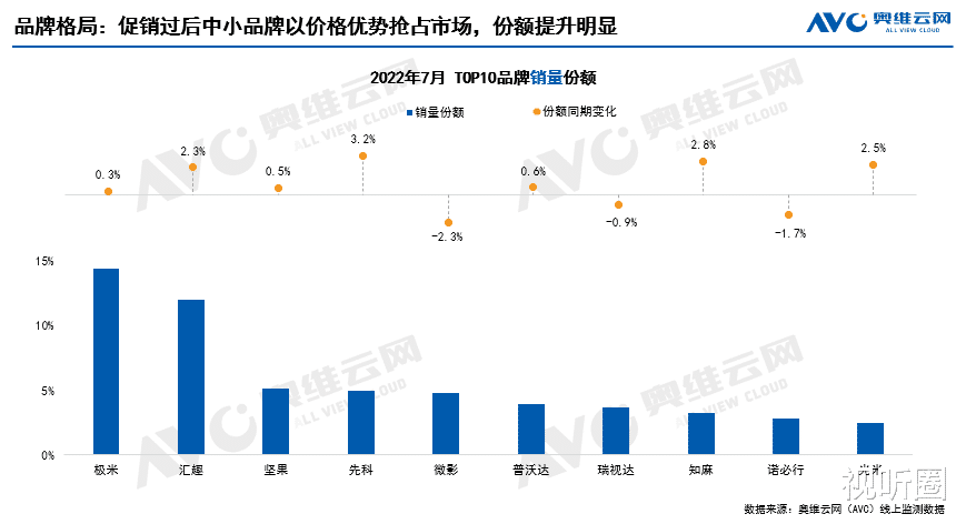 电子商务|家用智能投影进入“冷静期”：7月份TOP10份额不到6成，当贝未进前十