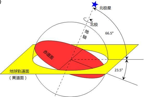20世纪初提出假设,共三个因素,米拉科维奇周期如何影响气候?