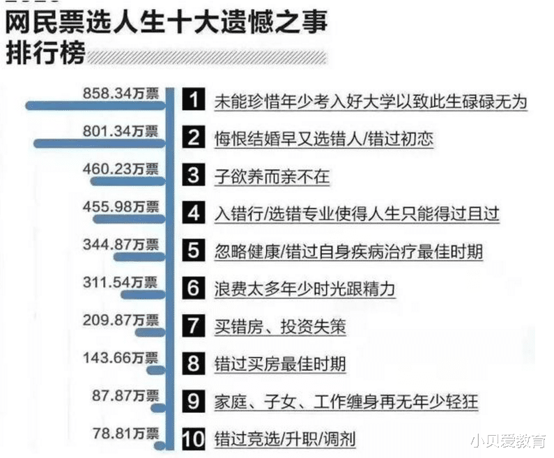 大学|网友票选“人生十大憾事”，第1名858万票，原来读书这么重要
