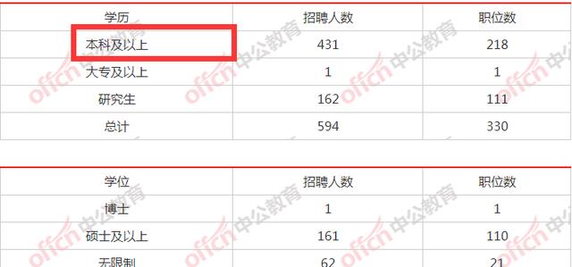 招聘|本科生迎“好消息”，辽宁省直事业单位招聘，本科学历占72%多