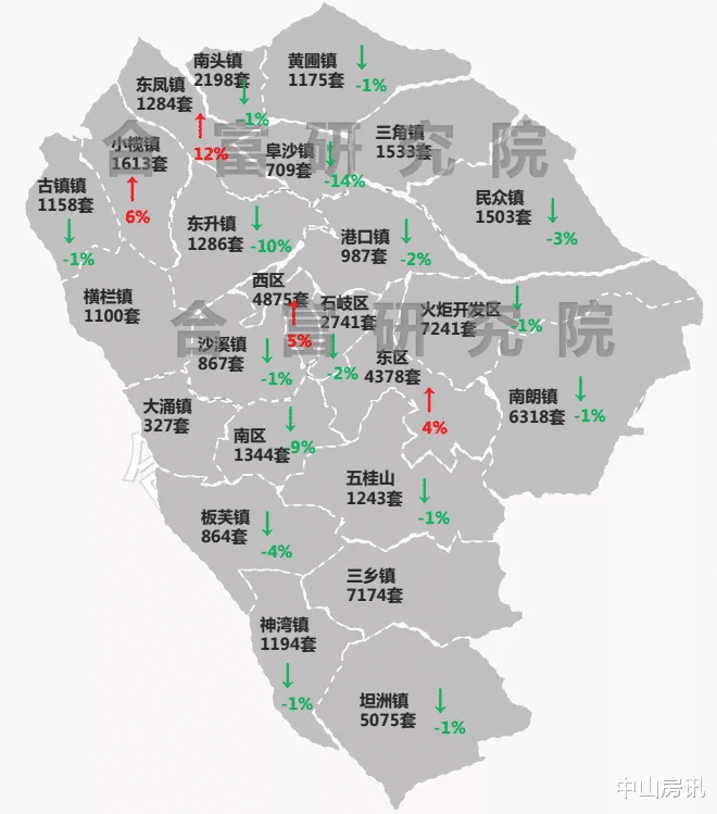 中山|上周中山住宅成交619套，三乡成交最多