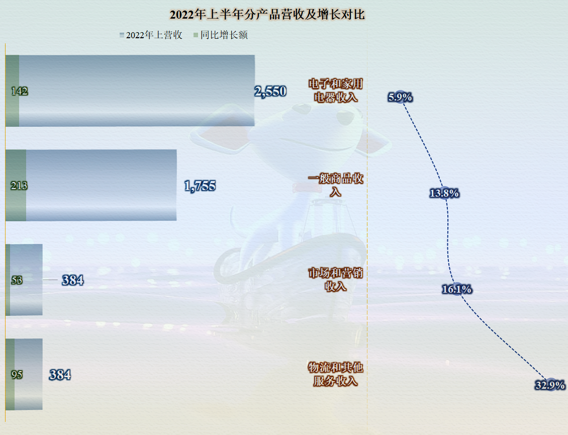 京东|从半年报看，京东的业绩并不算差，但停不下来的投资终究是个问题