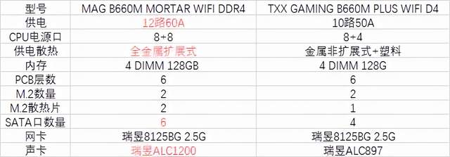 华硕|华硕重炮手 VS 微星迫击炮，B660M主板对拼，谁更胜一筹？