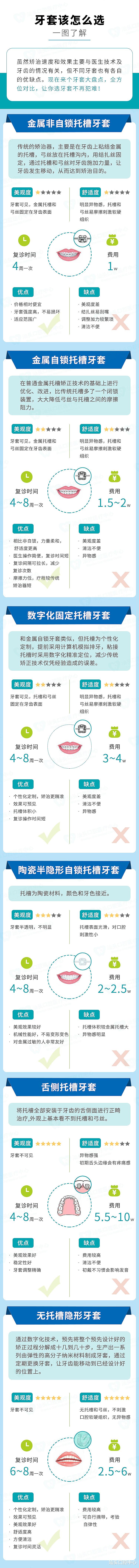 口腔健康|“钢牙”还是隐形？一图带你了解不同牙套的优缺点