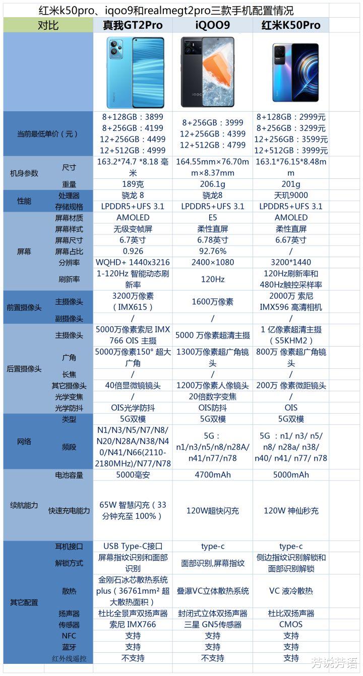 TCL|iqoo9、红米K50Pro和真我GT2pro之间，该如何选？