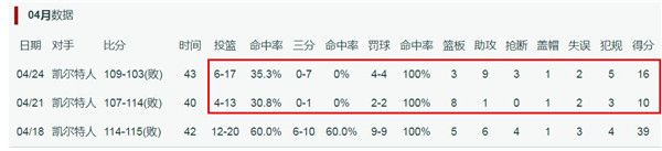 泰森·富里|还能更糟吗？连续投丢8个三分，低迷的状元郎，今夏能拿到2.5亿合同吗？