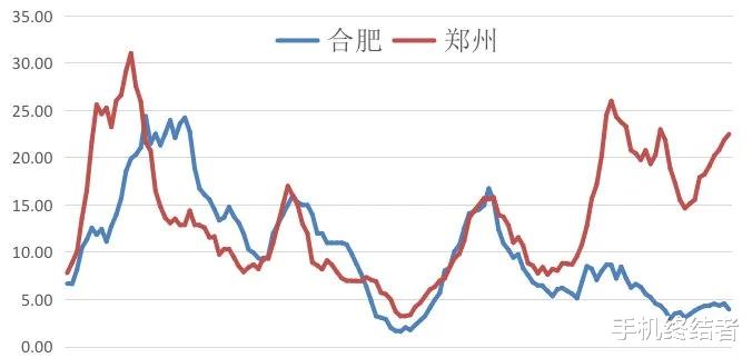 限购|合肥与郑州这两个难兄难弟,楼市需求反差太大了