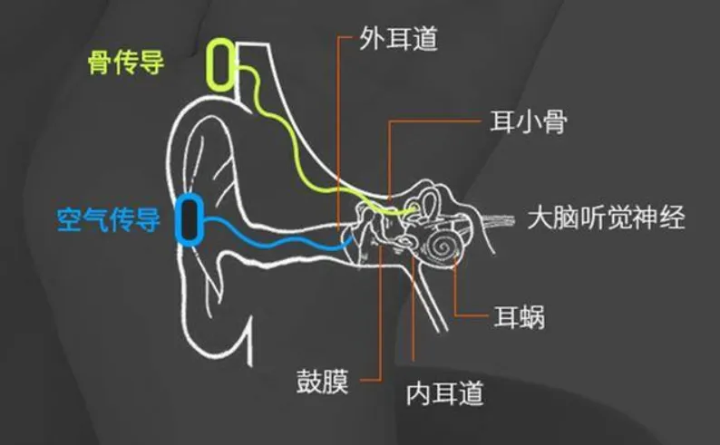 骨传导耳机|继续延续小米神话——小米骨传导耳机体验评测
