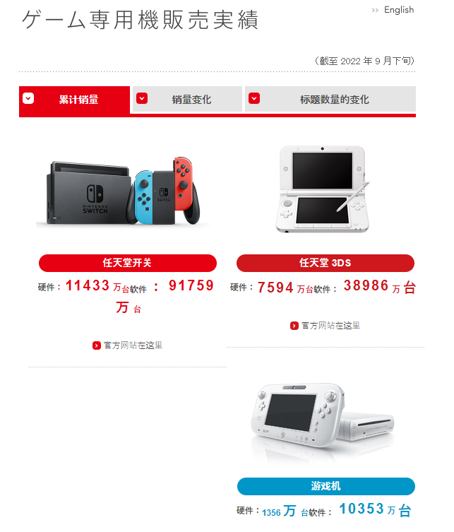任天堂|任天堂公布最新财报 NS销量累计1亿1433万台
