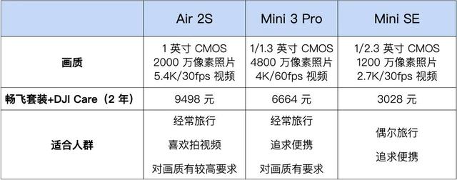 大疆|无人机购机指南来了！新推出的大疆 Mini 3 Pro 值得入手么？