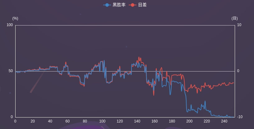 申真谞|AI也晕了，杨鼎新是怎么赢下申真谞的？各项数据基本落后