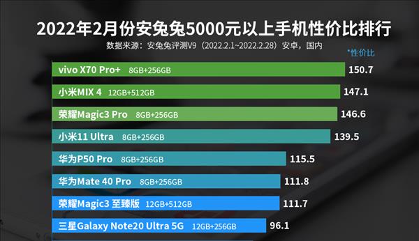 2000元以下手机性价比排行：iQOONeo5活力版超红米K40！