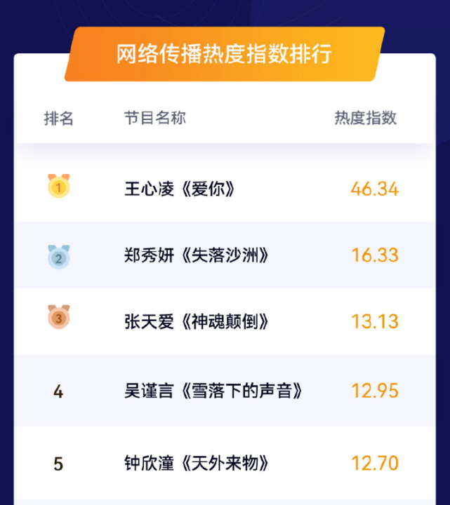 王心凌|浪姐3开播,王心凌初舞台网络热度断层第一,但是没有可能成团!