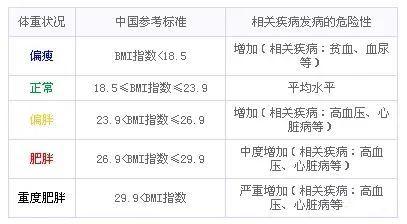 bmi 世间长胖太容易，睡不好也会长“小肉肉”