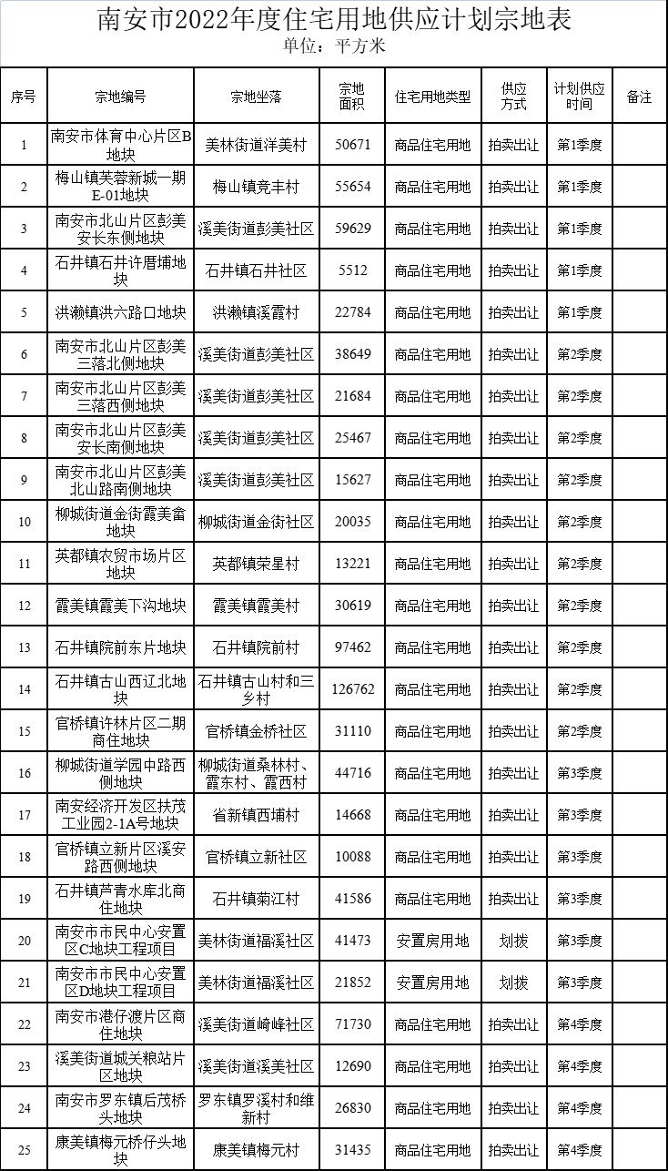 泉州|住宅用地约1400亩!泉州这一区域最新土拍计划出炉!