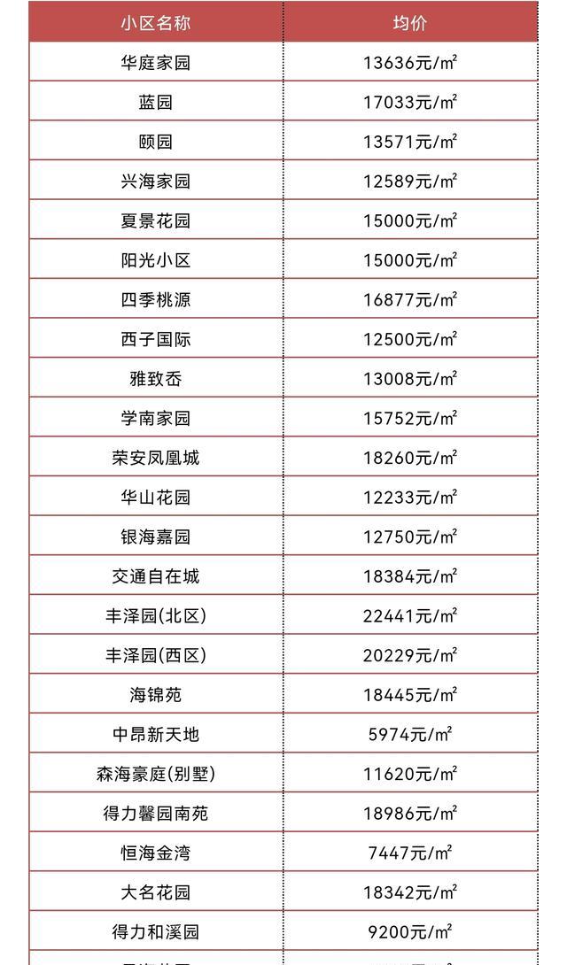 寧波|房價全面下跌？撿漏機會來了？2022年6月寧波最新房價火爆出爐！