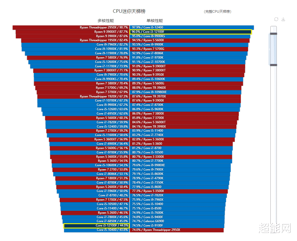 CPU|英特尔Core i3-12100F处理器评测：拥有高帧游戏体验最便宜的选择