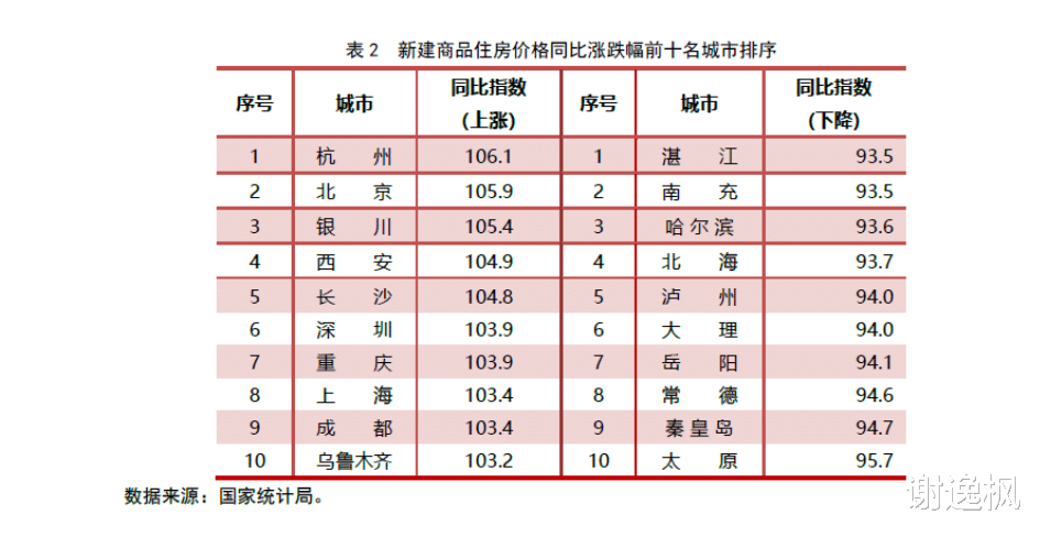 央企|谢逸枫：5月70城房价现收窄态势 释放房价触底迹象信号