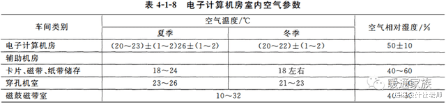 工业空调室内空气参数汇总,暖通设计师找数据,看本文就够了