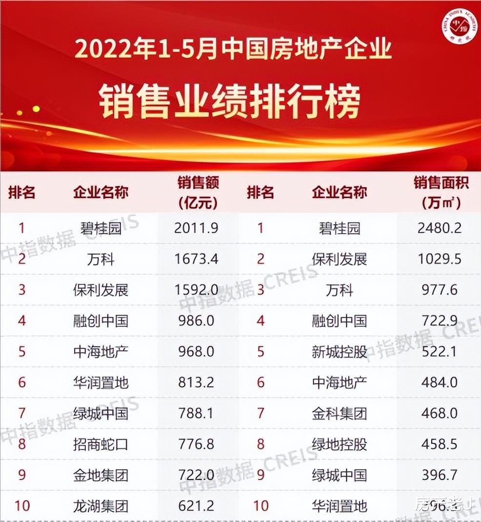 楼市|房企销售业绩大幅缩水,楼市整体状态不容乐观