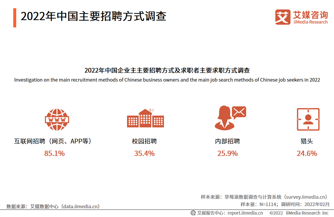 |互联网招聘行业发展趋势:数字化、智能化是企业招聘深入发展方向