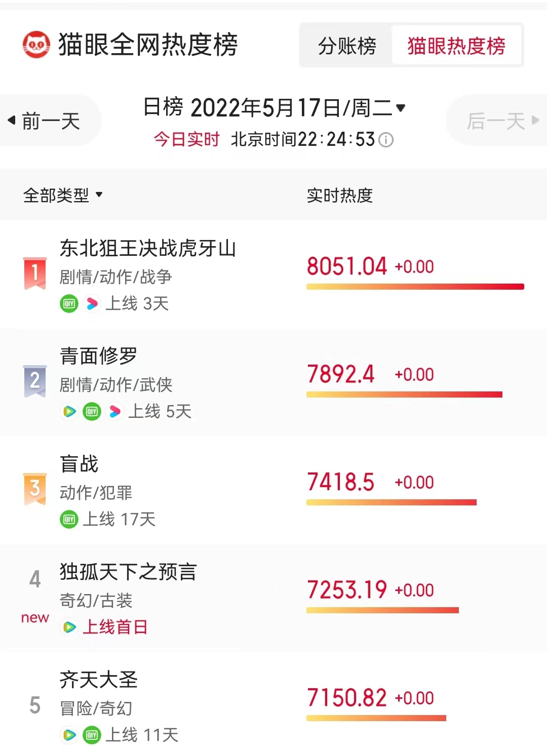 经典|赶超青面修罗,热榜强势登顶,东北狙王决战虎牙山却成抗日神片