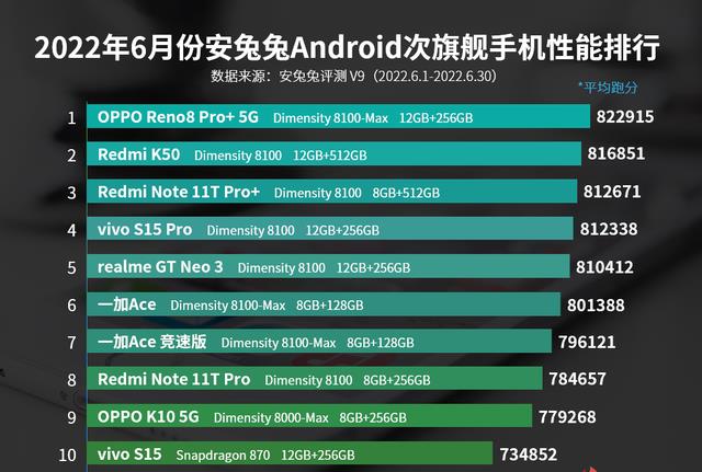 芯片|重铸天玑荣光！安兔兔6月安卓次旗舰榜单出炉，红米成绩有些意外