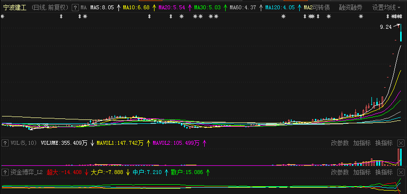 大A最强7连板被按在地板