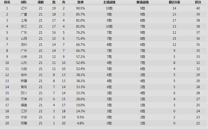 約基奇|CBA排名大亂！遼寧一枝獨(dú)秀，廣東第5，廣州3連勝，同曦遭18連敗