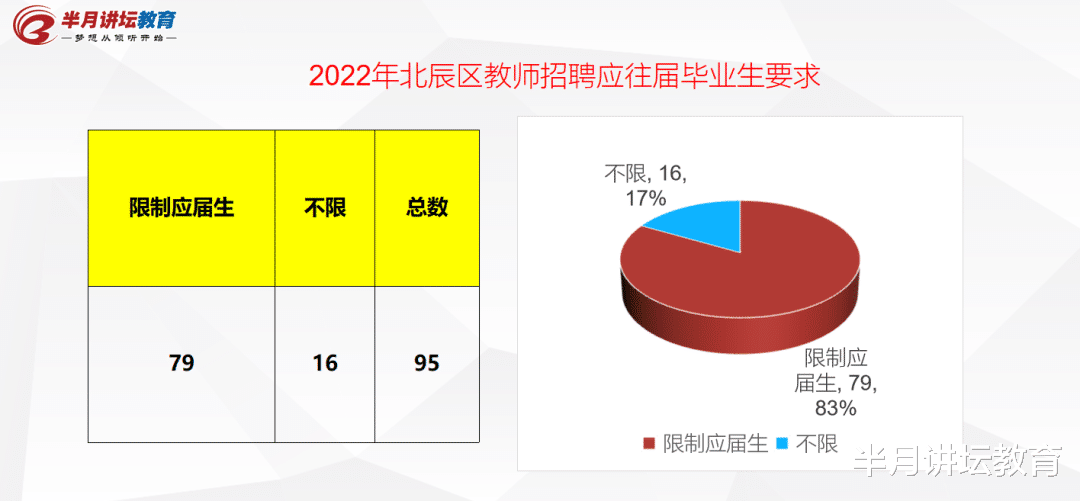 招聘|2022年天津市教师招聘，各区应往届生招聘人数占比统计