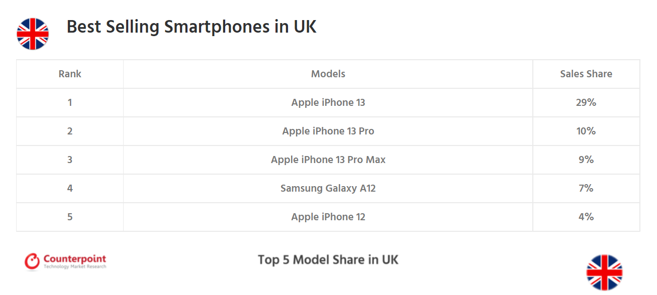 iPhoneSE|Counterpoint：全球8国最受欢迎的手机型号出炉！排名第一是它