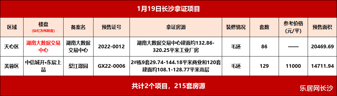 长沙|1月19日长沙2盘获证 城区地铁口公园盘毛坯开售