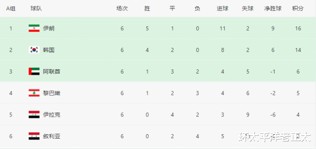 伊朗队|1-0到3-0！亚洲第1爆发，欲3杀前亚洲冠军，赢球=第6次杀进世界杯
