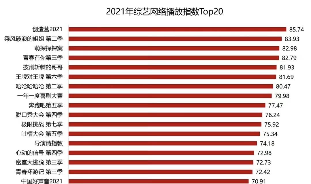 乘风破浪的姐姐第二季|2021年综艺网播指数:《歌3》未上榜,《创造营》《浪姐2》成黑马