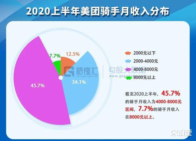 美团|美团6万研究生，17万本科生在送外卖