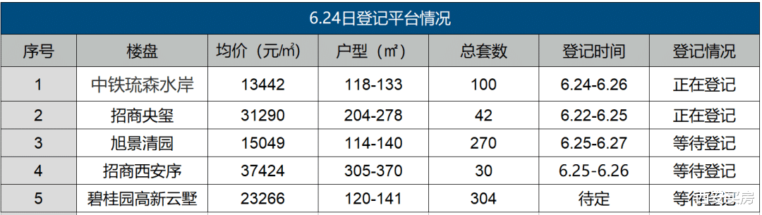 链家|西安5盘登记：最低1.34万/㎡起，定位分明不纠结！