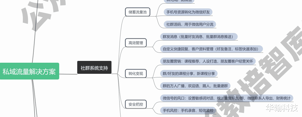 知识图谱|招生必备 | 教培行业私域流量运营合集