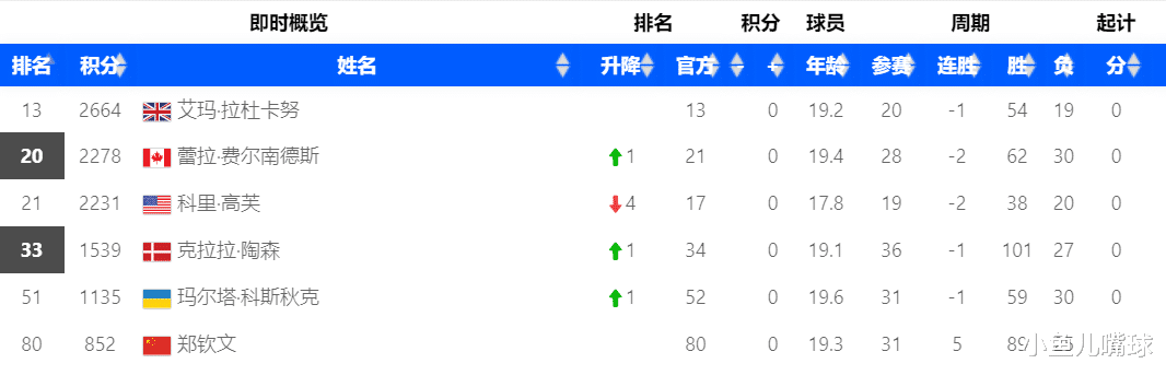 北京冬奥会|8-0！10-0！世界第6！郑钦文的纪录很好看，弯道超车两个“小王”