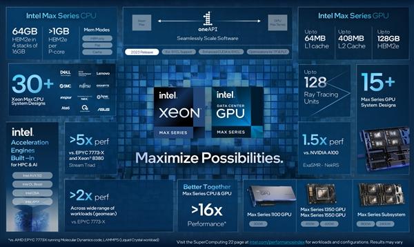 酷睿处理器|Intel正式发布Max GPU：1000+亿晶体管、600W峰值功耗