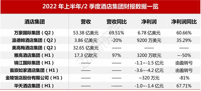 甘孜|2022年7月中国酒店业发展报告
