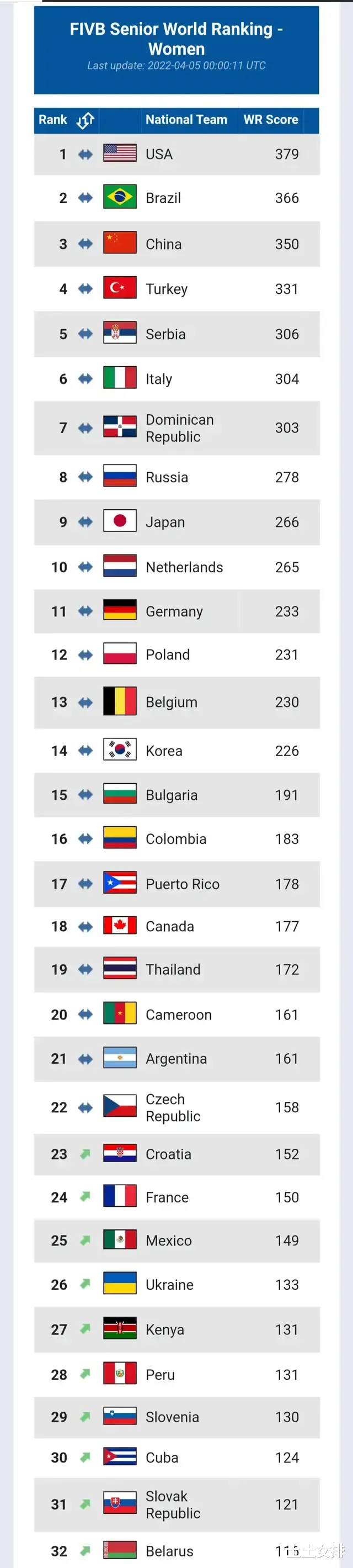 电影霸主|最新世界排名！中国女排350分位居前三，昔日霸主古巴队小升1位