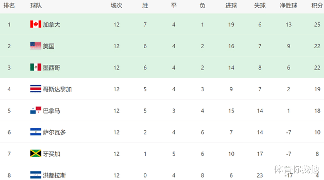 美国队|世预赛0-1爆冷！世界第33首败，差1分出线，对手末轮死磕美国队