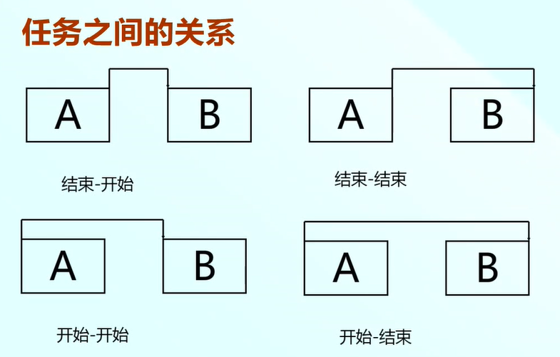 6g|软件项目管理 7.1.项目进度基本概念