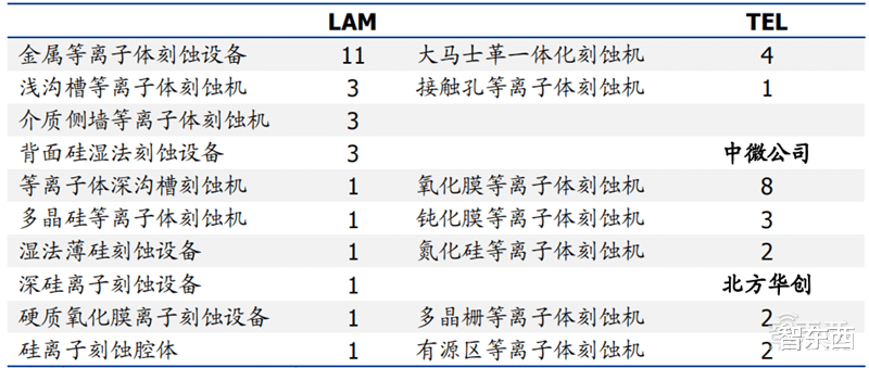 半导体|芯片国产化深度报告!设备、零部件、材料纷纷走上快车道 | 智东西内参