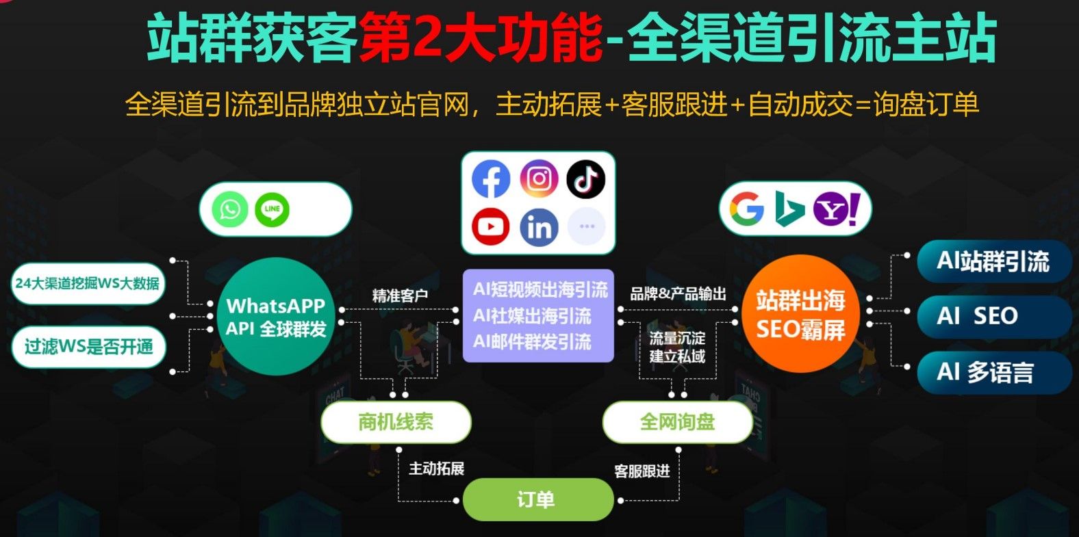 Google|哪些渠道可以获得外贸客户？站群营销找客户