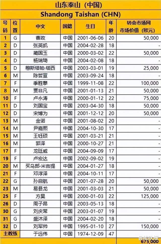 泰山队|泰山队亚冠初选名单出炉，00后球员挑大梁，刘军帅彻底被郝伟弃用