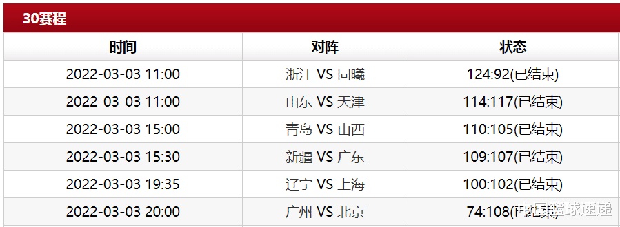 广东男篮|CBA综述：广东不敌新疆，上海逆转辽宁排名第一，北京大胜广州！
