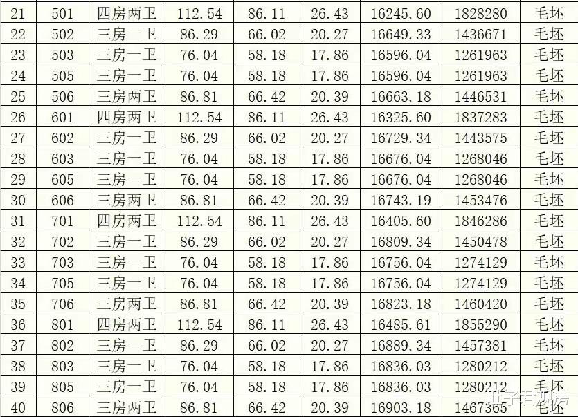 深圳市|三年一轮回,还是那个价,福州高新区125套住宅售价公布