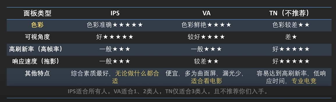 空调|显示器IPS、VA、TN是什么？如何挑选显示器？不同分辨率有区别吗？